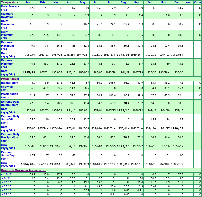 Albanel Climate Data Chart