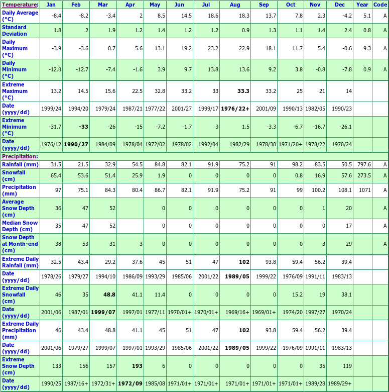 Alberton Climate Data Chart