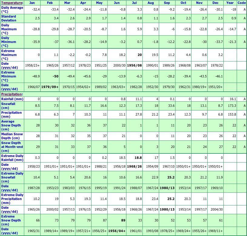 Alert Climate Data Chart