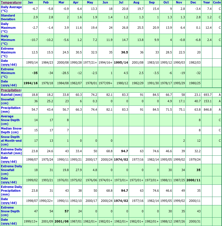 Alliston Climate Data Chart