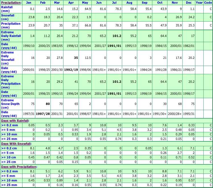 Alonsa Climate Data Chart