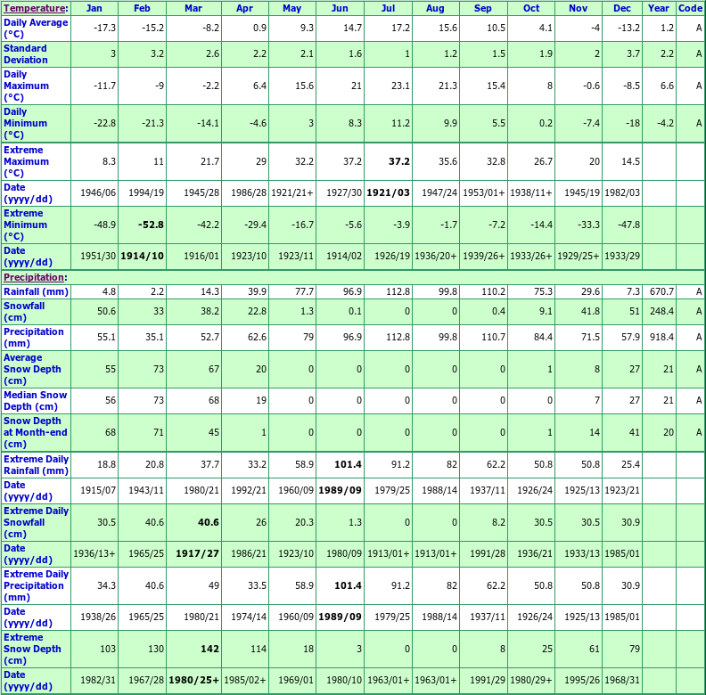 Amos Climate Data Chart