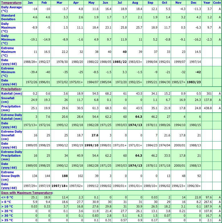 Amulet Climate Data Chart