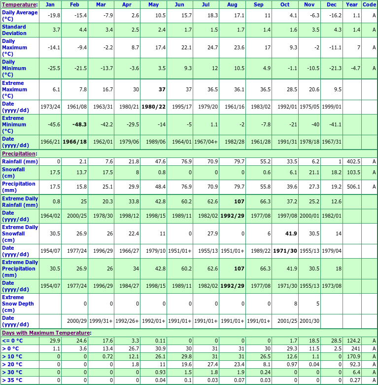 Arborg Climate Data Chart