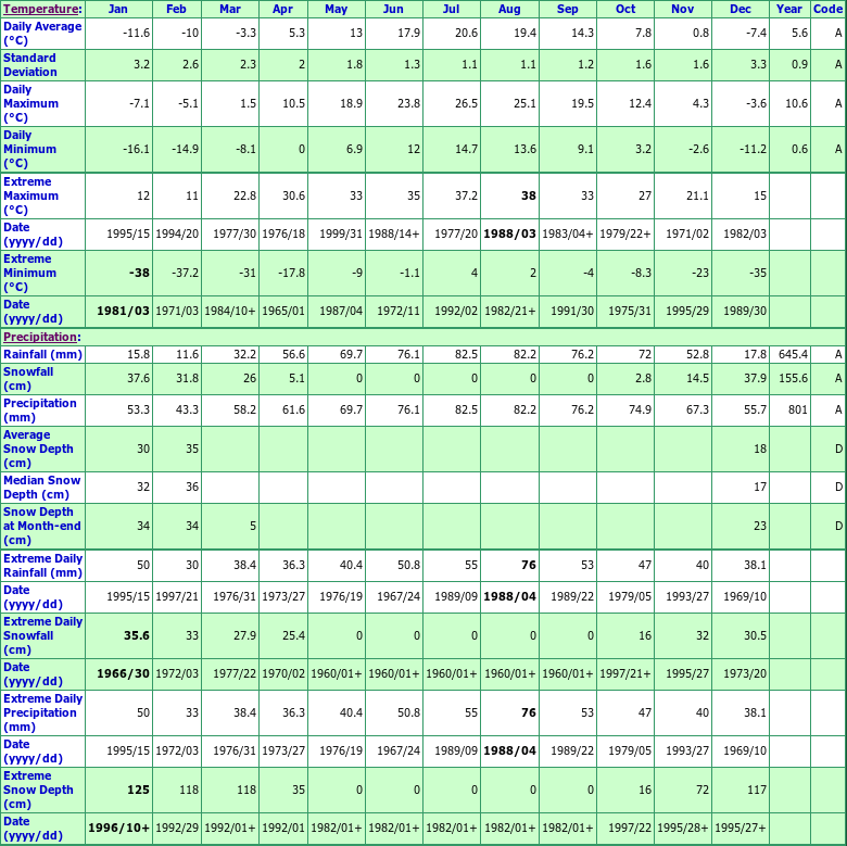 Arnprior Climate Data Chart