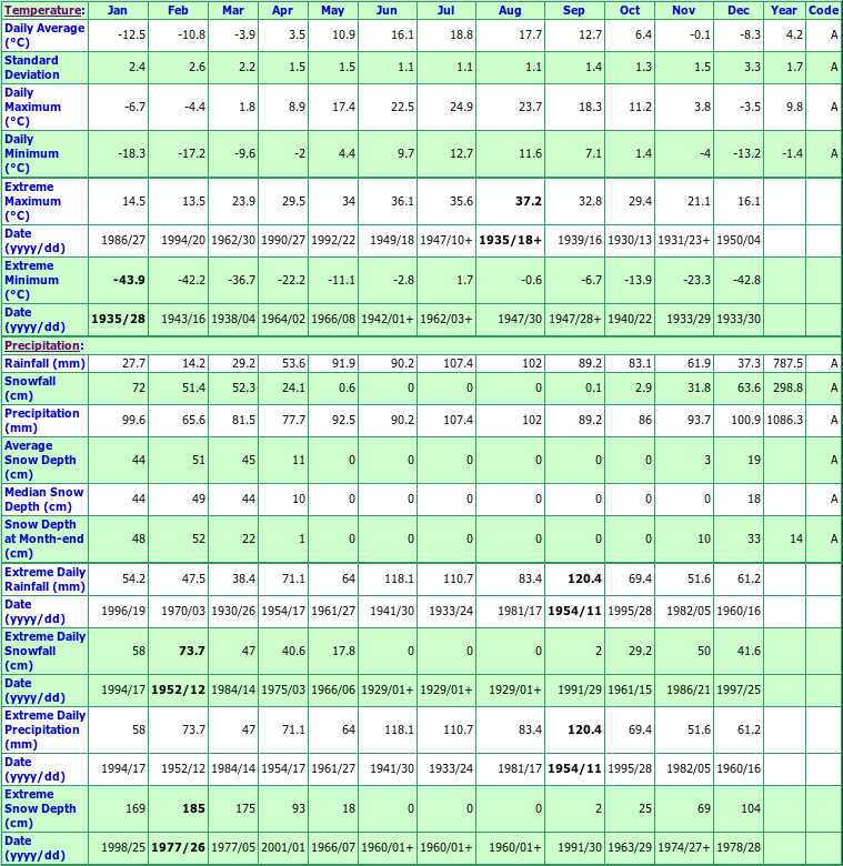 Aroostook Climate Data Chart