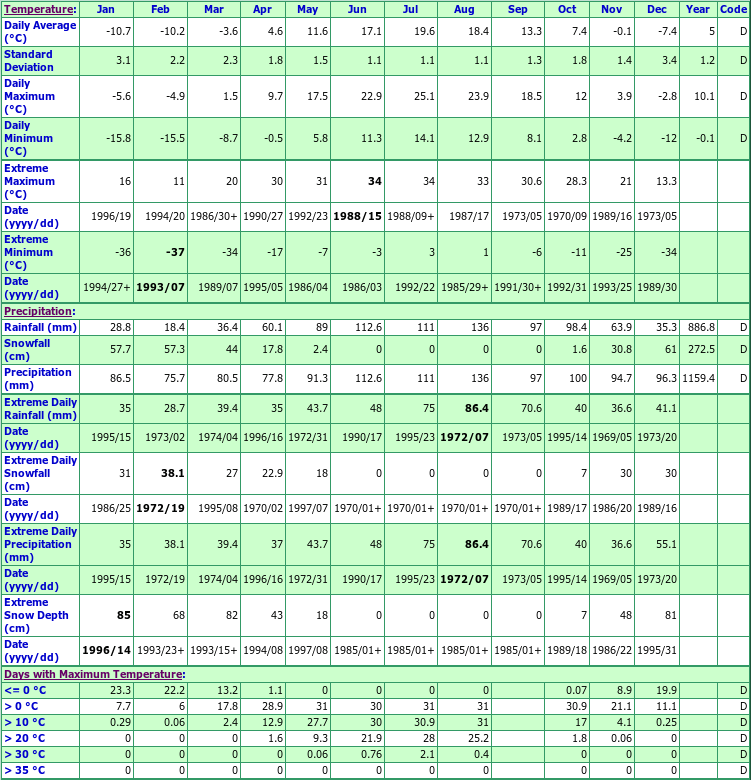 Arthabaska Climate Data Chart