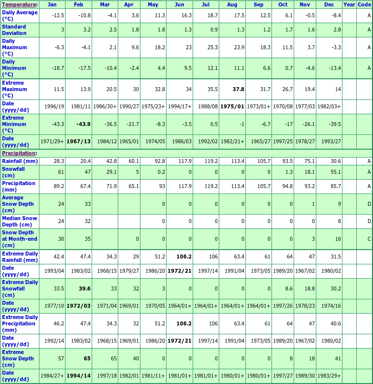 Arundel Climate Data Chart