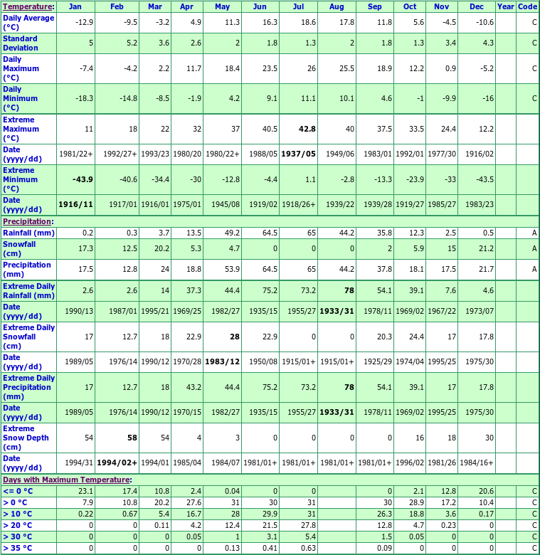 Assiniboia Climate Data Chart