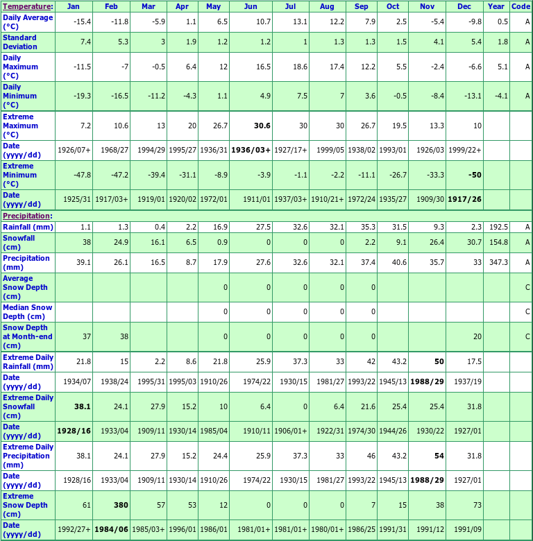 Atlin Climate Data Chart