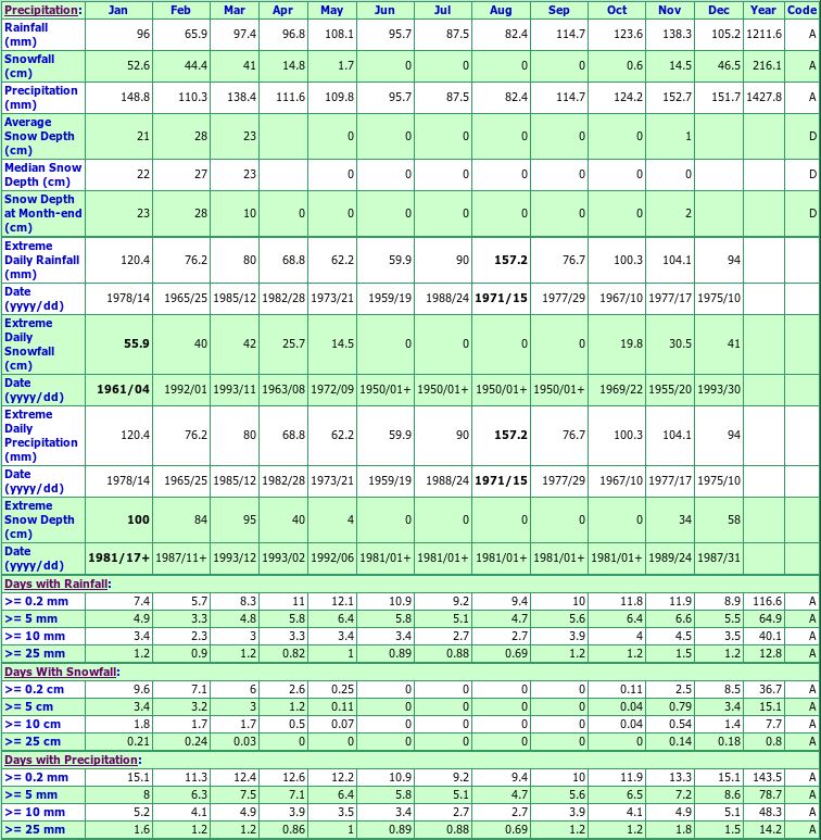 Avon Climate Data Chart