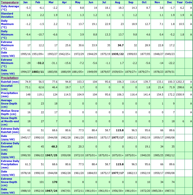 Baddeck Climate Data Chart