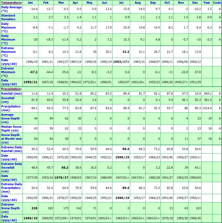 Baie-Comeau Climate Data Chart