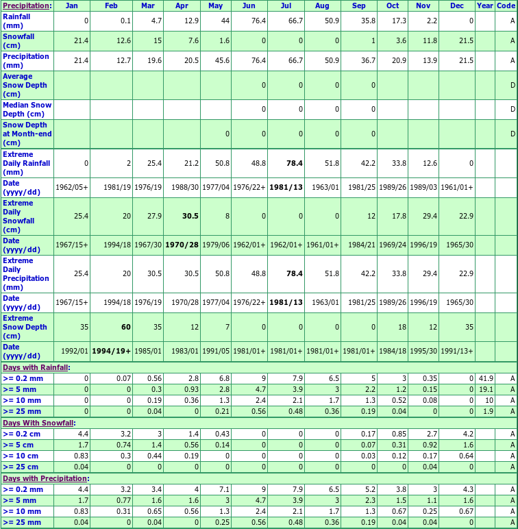 Balcarres Climate Data Chart