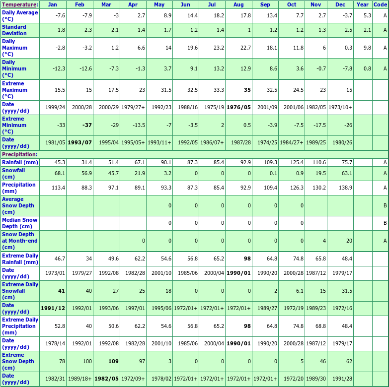 Bangor Climate Data Chart