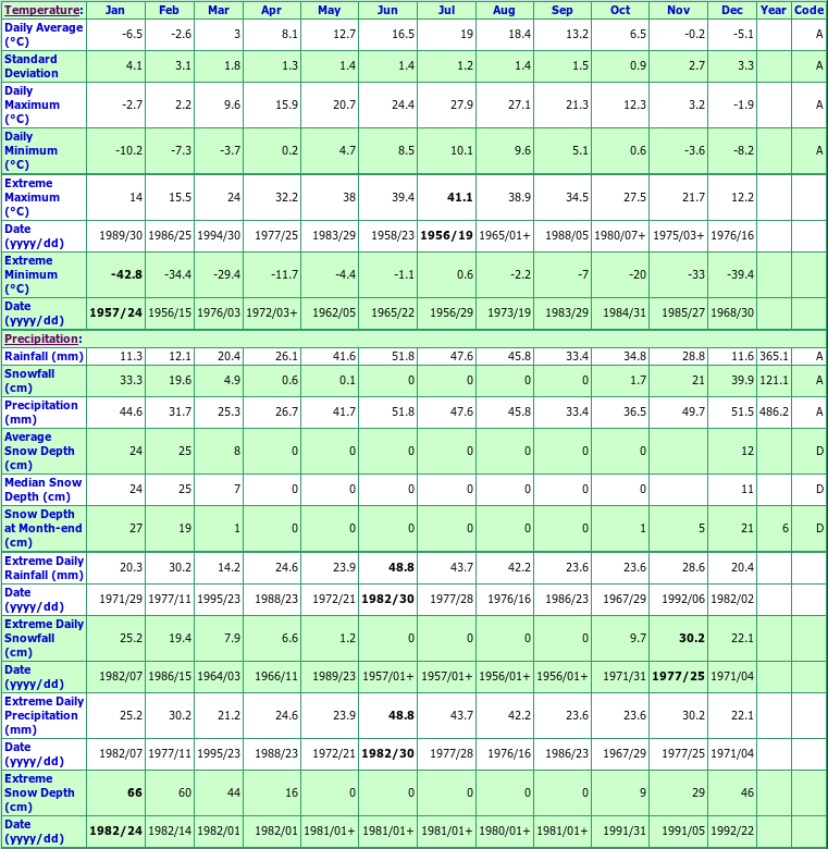 Barriere Climate Data Chart