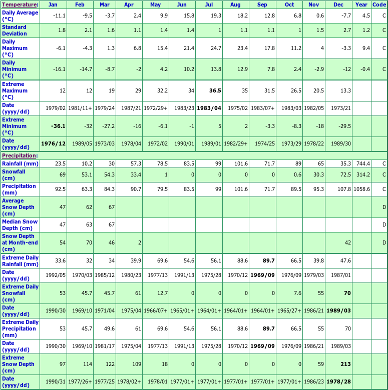 Bathurst Climate Data Chart