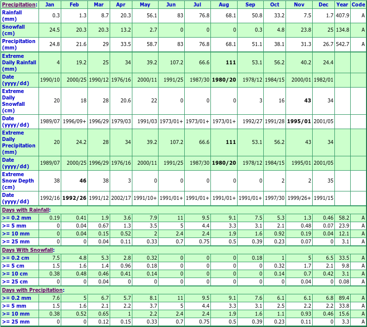 Beaver Climate Data Chart