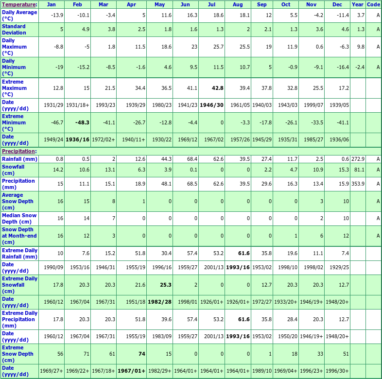 Beechy Climate Data Chart