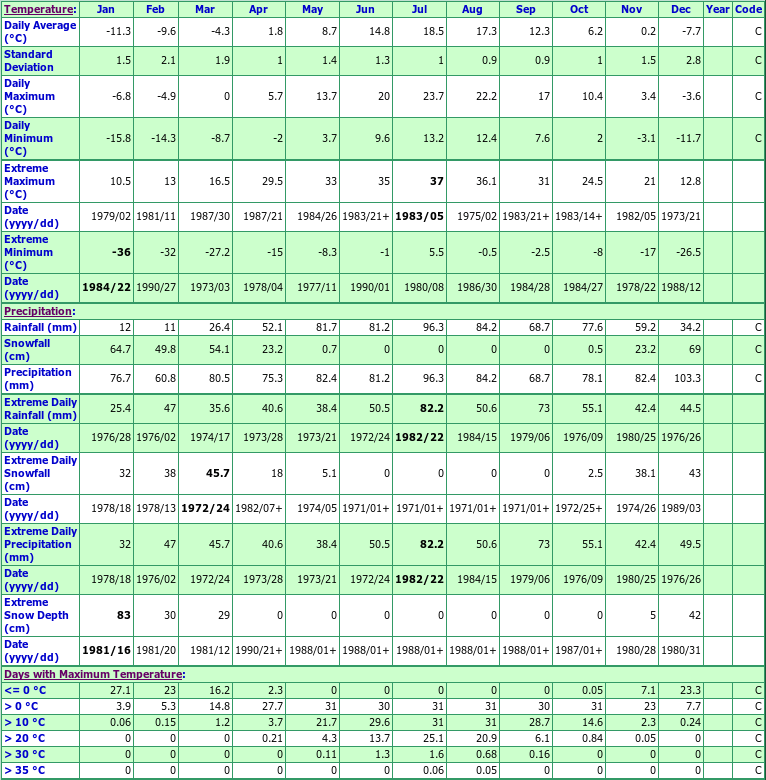 Belledune Climate Data Chart