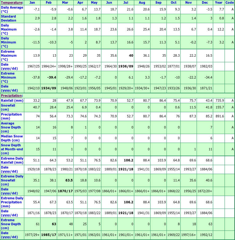 Belleville Climate Data Chart