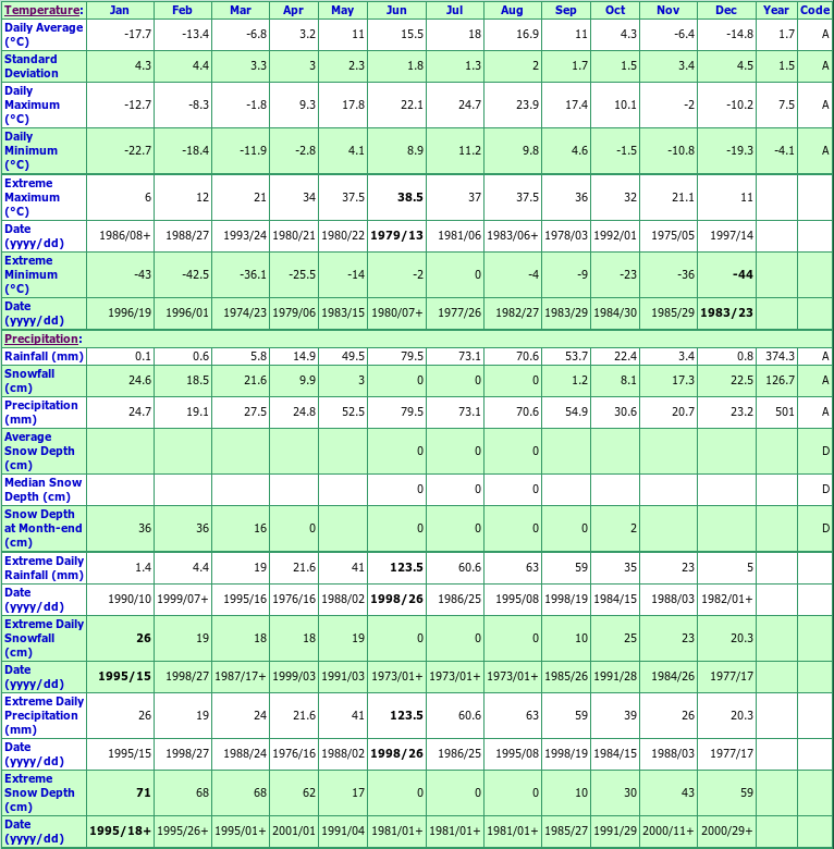 Binscarth Climate Data Chart