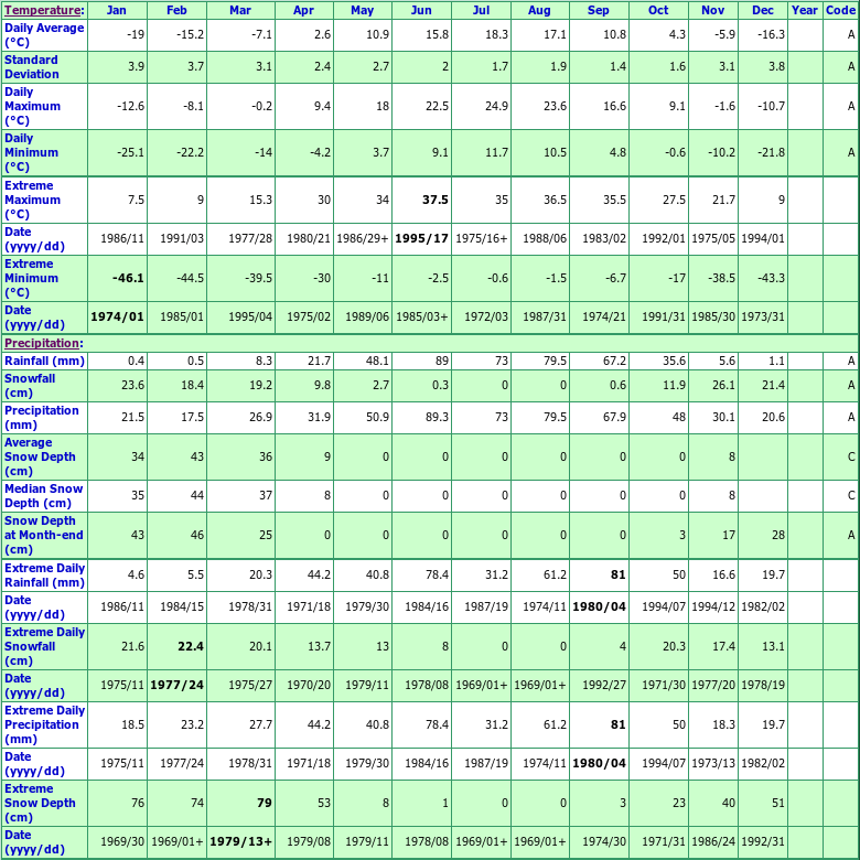 Bissett Climate Data Chart