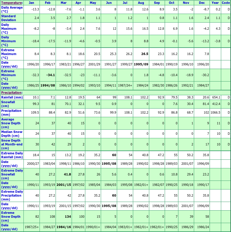 Blanc-Sablon Climate Data Chart