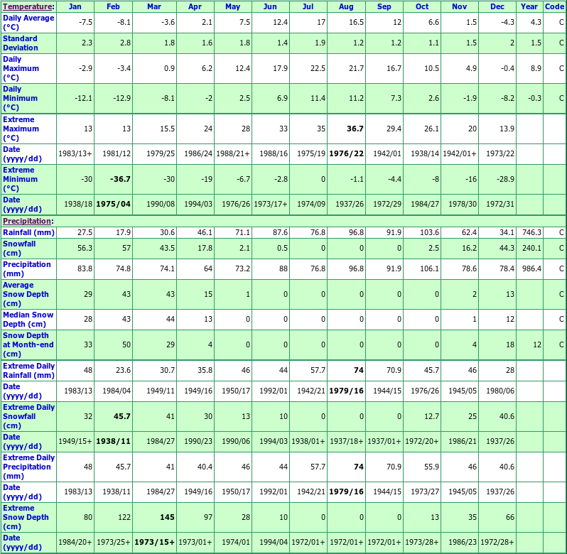 Botwood Climate Data Chart