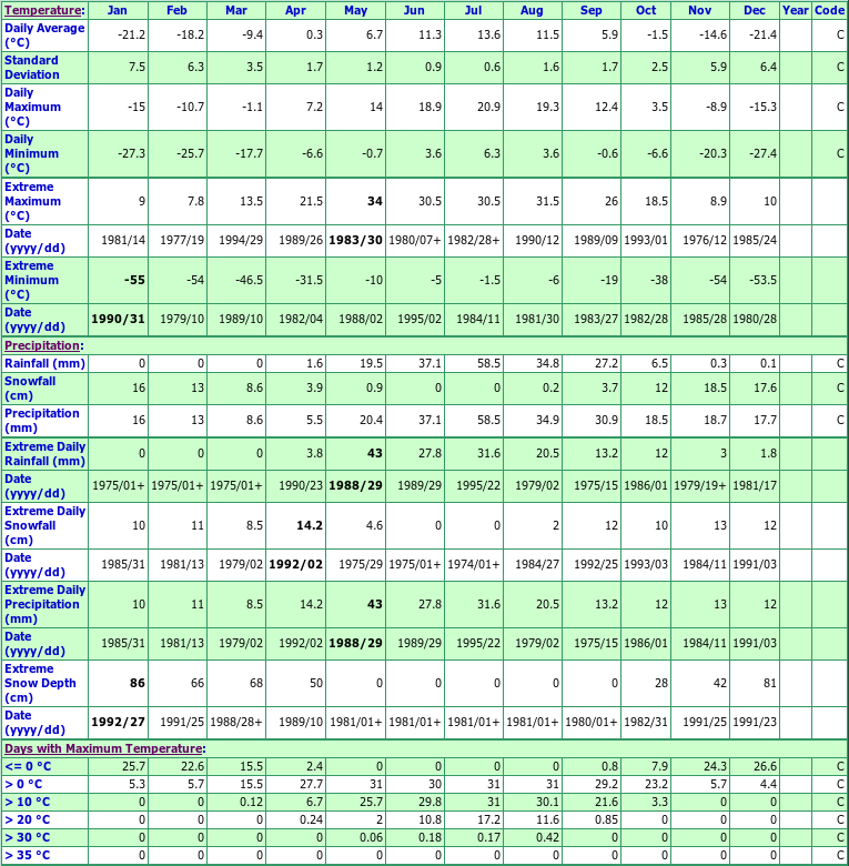 Braeburn Climate Data Chart