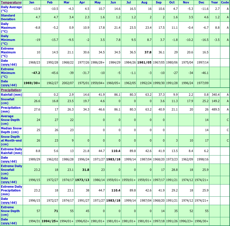 Brownfield Climate Data Chart