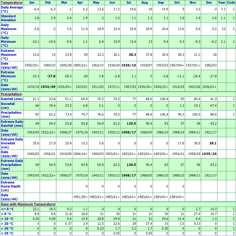 Brucefield Climate Data Chart