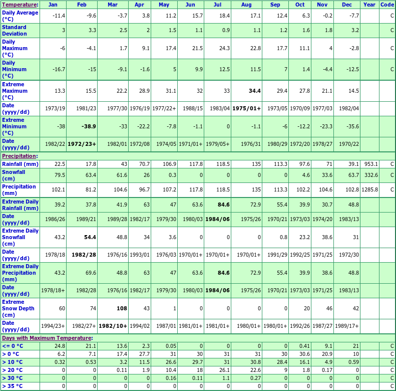 Bury Climate Data Chart