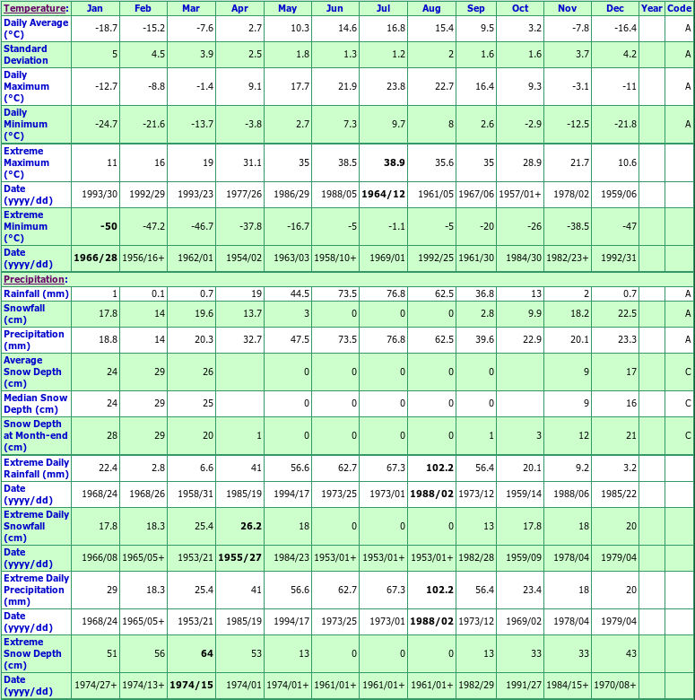 Cameo Climate Data Chart