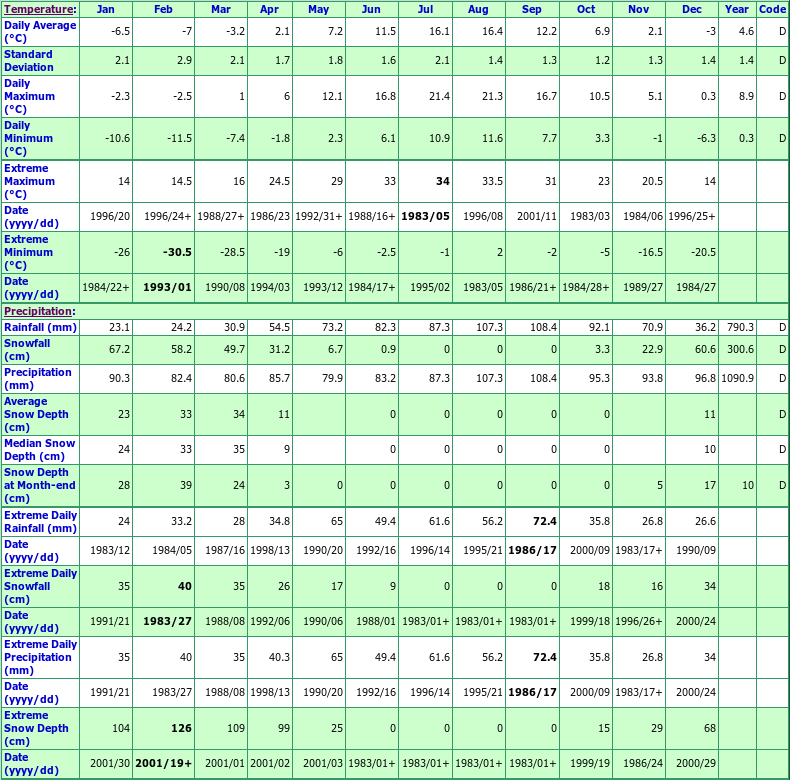 Carmanville Climate Data Chart