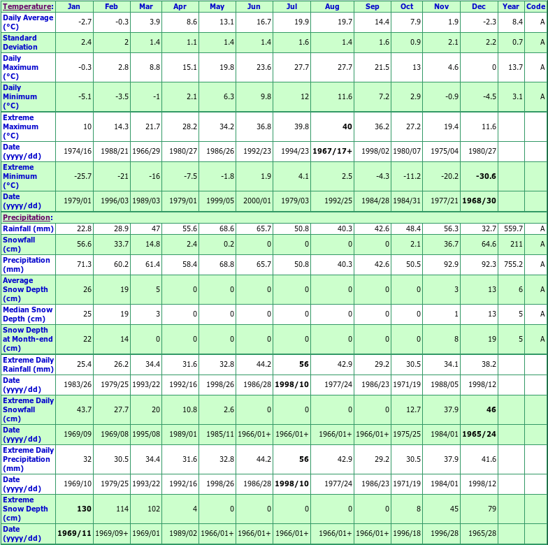 Castlegar Climate Data Chart