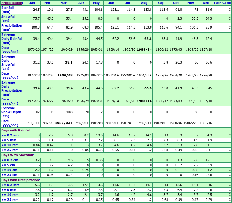 Chartierville Climate Data Chart