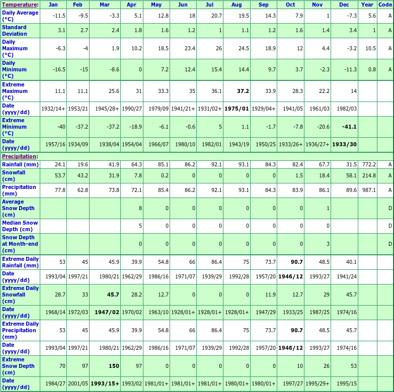 Chelsea Climate Data Chart