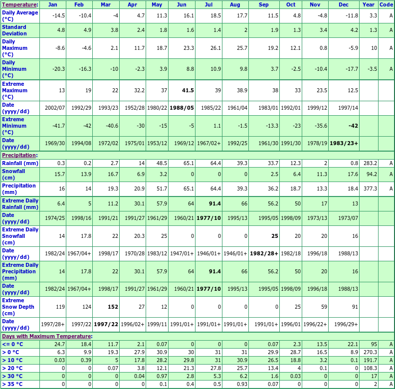 Coderre Climate Data Chart