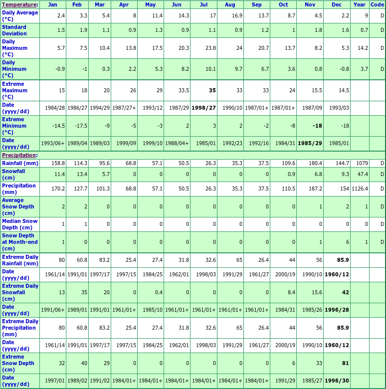 Coombs Climate Data Chart