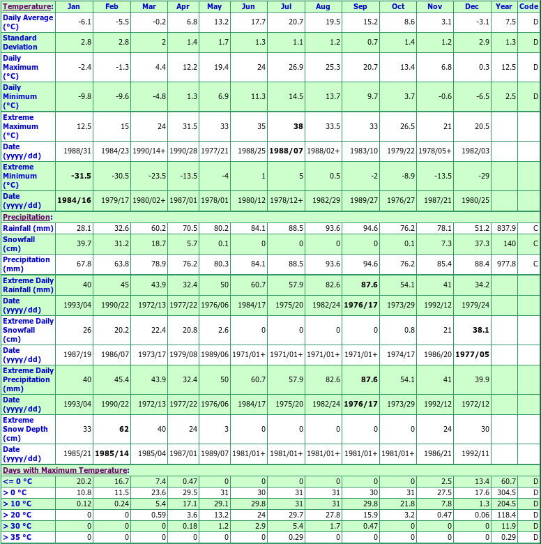 Copetown Climate Data Chart