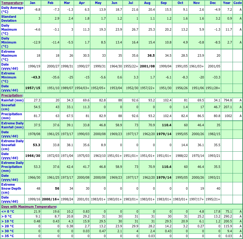 Cornwall Climate Data Chart