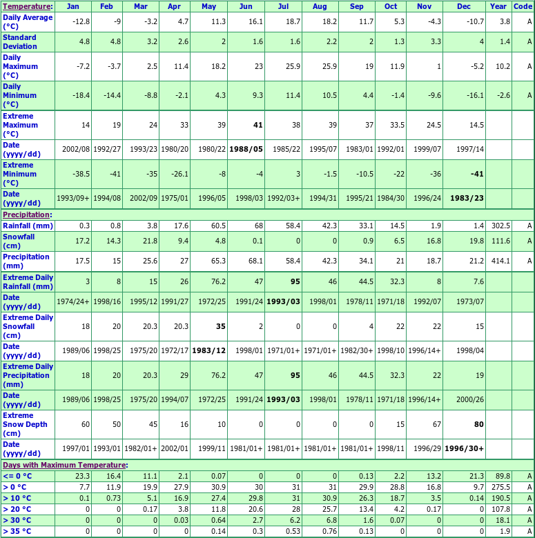 Coronach Climate Data Chart