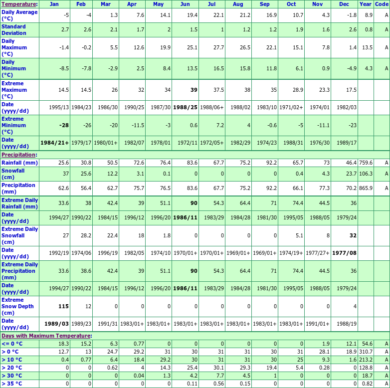 Courtright Climate Data Chart