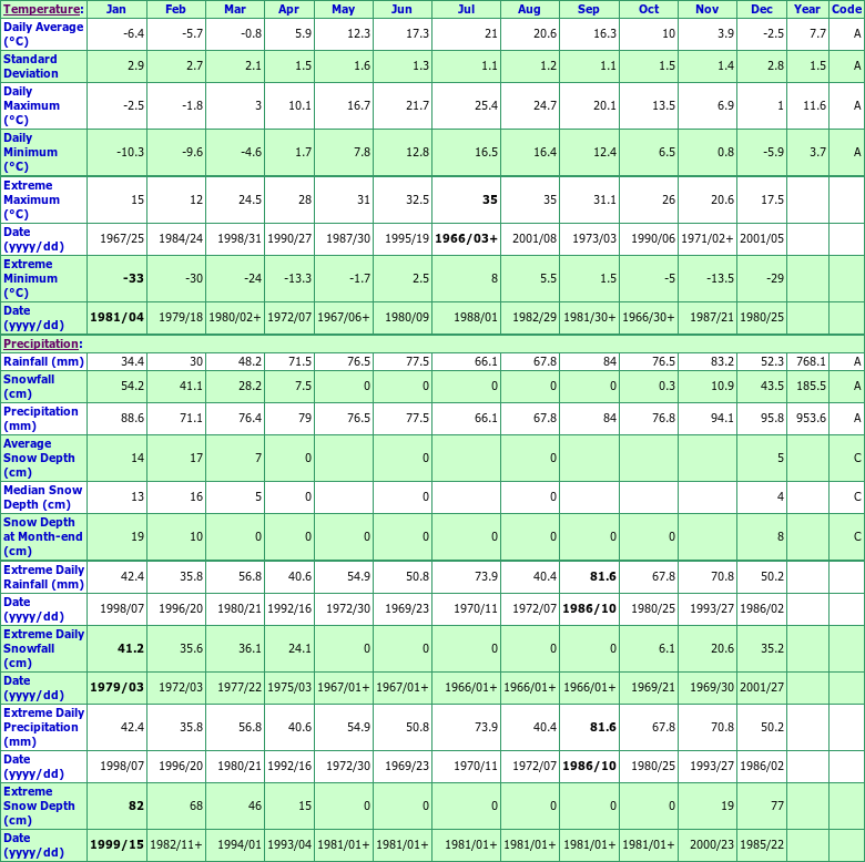 Cressy Climate Data Chart