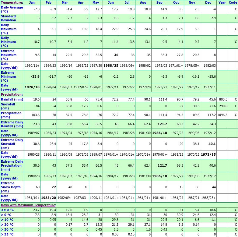 Cromarty Climate Data Chart