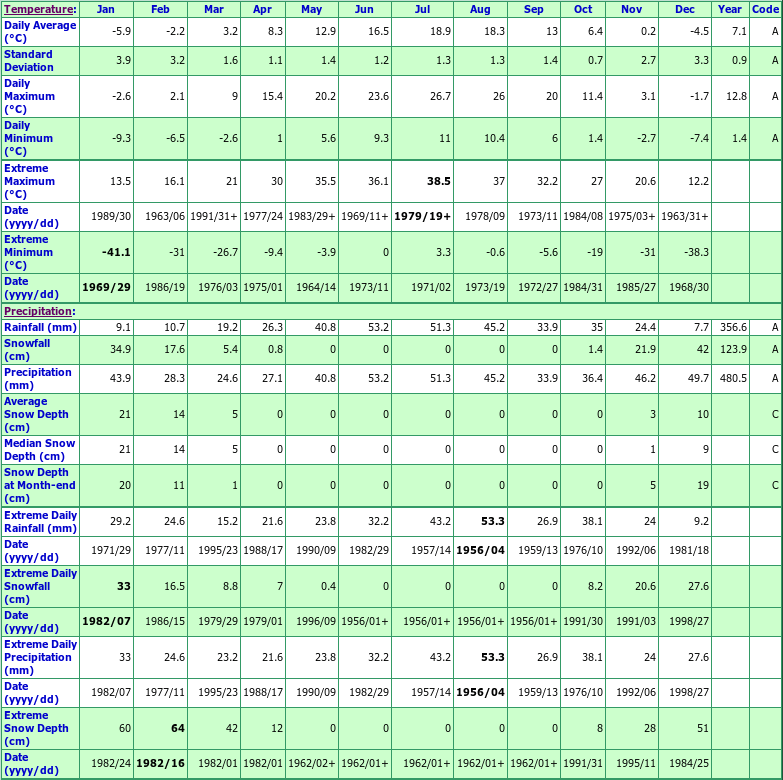 Darfield Climate Data Chart