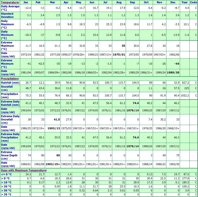 Daveluyville Climate Data Chart