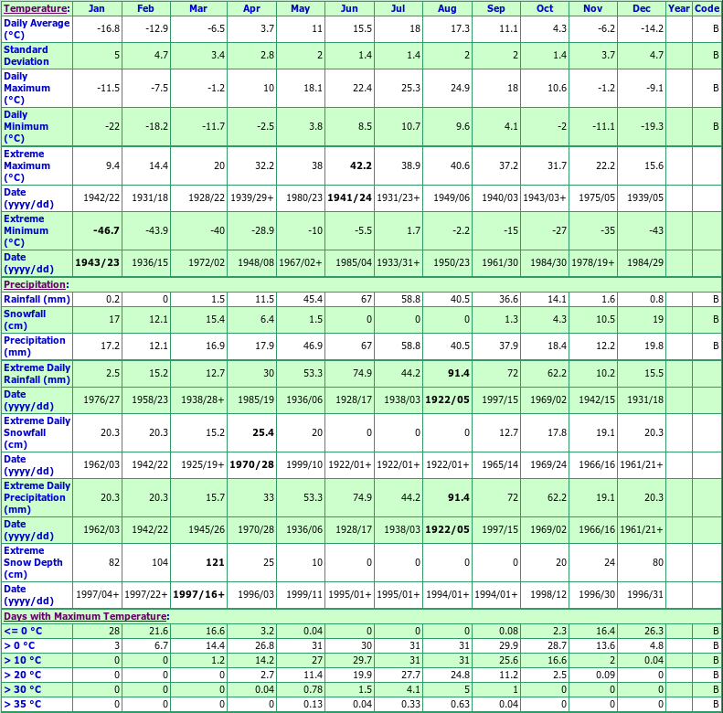 Davidson Climate Data Chart