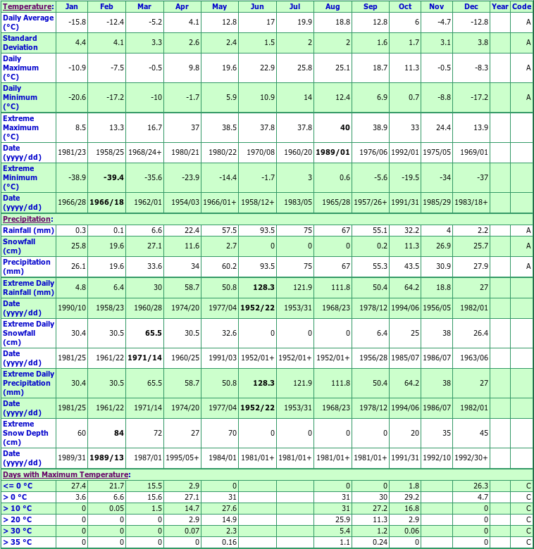 Deerwood Climate Data Chart